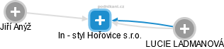 In - styl Hořovice s.r.o. - náhled vizuálního zobrazení vztahů obchodního rejstříku