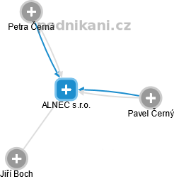ALNEC s.r.o. - náhled vizuálního zobrazení vztahů obchodního rejstříku