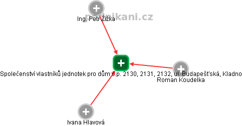Společenství vlastníků jednotek pro dům č.p. 2130, 2131, 2132, ul. Budapešťská, Kladno - náhled vizuálního zobrazení vztahů obchodního rejstříku
