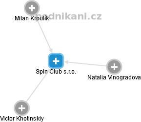 Spin Club s.r.o. - náhled vizuálního zobrazení vztahů obchodního rejstříku