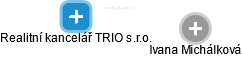Realitní kancelář TRIO s.r.o. - náhled vizuálního zobrazení vztahů obchodního rejstříku