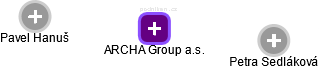 ARCHA Group a.s. - náhled vizuálního zobrazení vztahů obchodního rejstříku