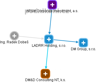 LADRR Holding, s.r.o. - náhled vizuálního zobrazení vztahů obchodního rejstříku