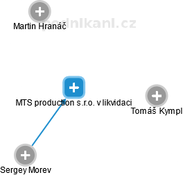 MTS production s.r.o. v likvidaci - náhled vizuálního zobrazení vztahů obchodního rejstříku