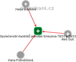 Společenství vlastníků jednotek Sinkulova 79/31 a 78/33 - náhled vizuálního zobrazení vztahů obchodního rejstříku