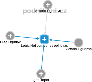 Logic Net company spol. s r.o. - náhled vizuálního zobrazení vztahů obchodního rejstříku