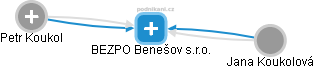 BEZPO Benešov s.r.o. - náhled vizuálního zobrazení vztahů obchodního rejstříku