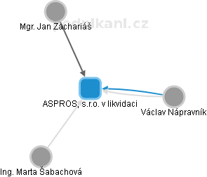 ASPROS, s.r.o. v likvidaci - náhled vizuálního zobrazení vztahů obchodního rejstříku