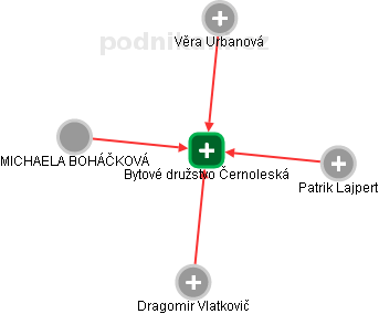 Bytové družstvo Černoleská - náhled vizuálního zobrazení vztahů obchodního rejstříku
