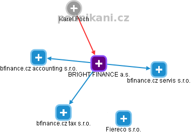 BRIGHT FINANCE a.s. - náhled vizuálního zobrazení vztahů obchodního rejstříku
