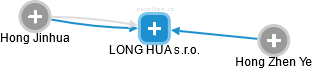 LONG HUA s.r.o. - náhled vizuálního zobrazení vztahů obchodního rejstříku