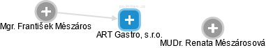 ART Gastro, s.r.o. - náhled vizuálního zobrazení vztahů obchodního rejstříku