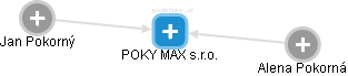 POKY MAX s.r.o. - náhled vizuálního zobrazení vztahů obchodního rejstříku
