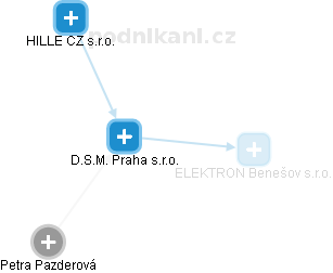 D.S.M. Praha s.r.o. - náhled vizuálního zobrazení vztahů obchodního rejstříku
