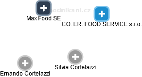 Max Food SE - náhled vizuálního zobrazení vztahů obchodního rejstříku
