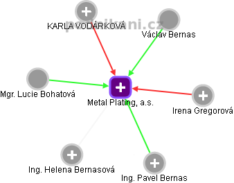 Metal Plating, a.s. - náhled vizuálního zobrazení vztahů obchodního rejstříku