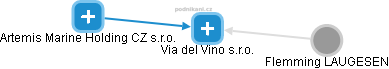 Via del Vino s.r.o. - náhled vizuálního zobrazení vztahů obchodního rejstříku