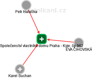 Společenství vlastníků domu Praha - Kyje, čp.962 - náhled vizuálního zobrazení vztahů obchodního rejstříku