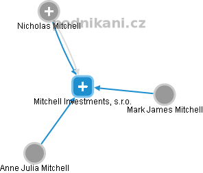 Mitchell Investments, s.r.o. - náhled vizuálního zobrazení vztahů obchodního rejstříku