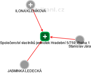 Společenství vlastníků jednotek Hradební 5/759, Praha 1 - náhled vizuálního zobrazení vztahů obchodního rejstříku