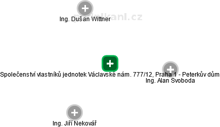 Společenství vlastníků jednotek Václavské nám. 777/12, Praha 1 - Peterkův dům - náhled vizuálního zobrazení vztahů obchodního rejstříku