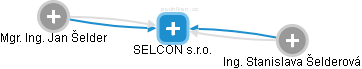SELCON s.r.o. - náhled vizuálního zobrazení vztahů obchodního rejstříku