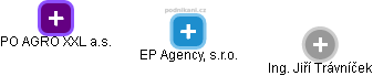 EP Agency, s.r.o. - náhled vizuálního zobrazení vztahů obchodního rejstříku