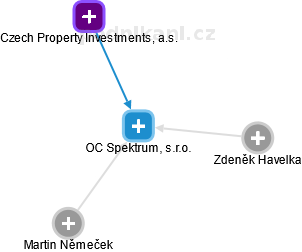 OC Spektrum, s.r.o. - náhled vizuálního zobrazení vztahů obchodního rejstříku