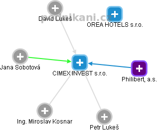 CIMEX INVEST s.r.o. - náhled vizuálního zobrazení vztahů obchodního rejstříku