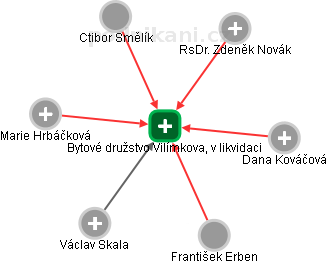 Bytové družstvo Vilímkova, v likvidaci - náhled vizuálního zobrazení vztahů obchodního rejstříku