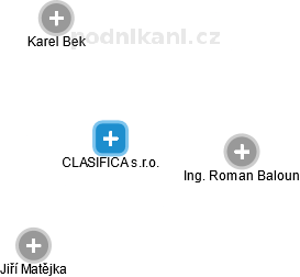 CLASIFICA s.r.o. - náhled vizuálního zobrazení vztahů obchodního rejstříku