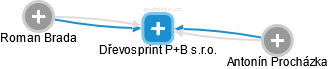 Dřevosprint P+B s.r.o. - náhled vizuálního zobrazení vztahů obchodního rejstříku