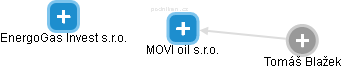 MOVI oil s.r.o. - náhled vizuálního zobrazení vztahů obchodního rejstříku