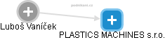PLASTICS MACHINES s.r.o. - náhled vizuálního zobrazení vztahů obchodního rejstříku