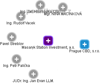 Masaryk Station Investment, a.s. - náhled vizuálního zobrazení vztahů obchodního rejstříku