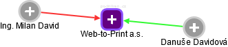 Web-to-Print a.s. - náhled vizuálního zobrazení vztahů obchodního rejstříku