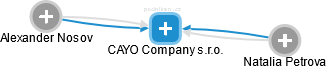 CAYO Company s.r.o. - náhled vizuálního zobrazení vztahů obchodního rejstříku