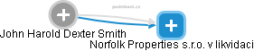 Norfolk Properties s.r.o. v likvidaci - náhled vizuálního zobrazení vztahů obchodního rejstříku