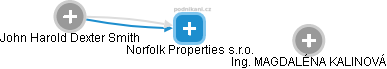 Norfolk Properties s.r.o. - náhled vizuálního zobrazení vztahů obchodního rejstříku