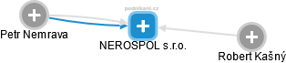 NEROSPOL s.r.o. - náhled vizuálního zobrazení vztahů obchodního rejstříku
