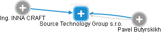 Source Technology Group s.r.o. - náhled vizuálního zobrazení vztahů obchodního rejstříku