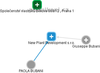 New Plant Development s.r.o. - náhled vizuálního zobrazení vztahů obchodního rejstříku