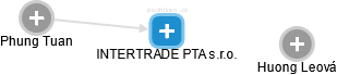 INTERTRADE PTA s.r.o. - náhled vizuálního zobrazení vztahů obchodního rejstříku