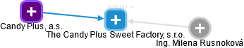 The Candy Plus Sweet Factory, s.r.o. - náhled vizuálního zobrazení vztahů obchodního rejstříku