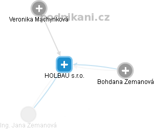 HOLBAU s.r.o. - náhled vizuálního zobrazení vztahů obchodního rejstříku