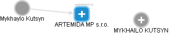 ARTEMIDA MP s.r.o. - náhled vizuálního zobrazení vztahů obchodního rejstříku
