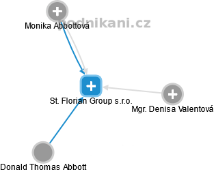 St. Florian Group s.r.o. - náhled vizuálního zobrazení vztahů obchodního rejstříku
