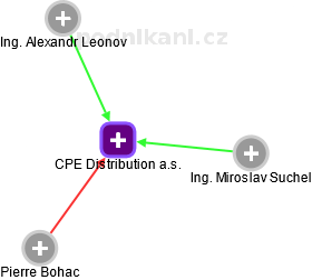 CPE Distribution a.s. - náhled vizuálního zobrazení vztahů obchodního rejstříku
