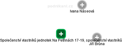 Společenství vlastníků jednotek Na Petřinách 17-19, společenství vlastníků - náhled vizuálního zobrazení vztahů obchodního rejstříku
