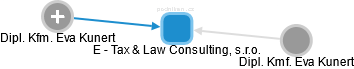 E - Tax & Law Consulting, s.r.o. - náhled vizuálního zobrazení vztahů obchodního rejstříku
